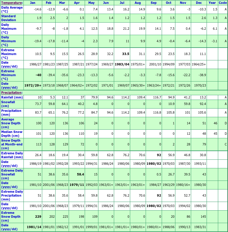 St Jean De Cherbourg Climate Data Chart